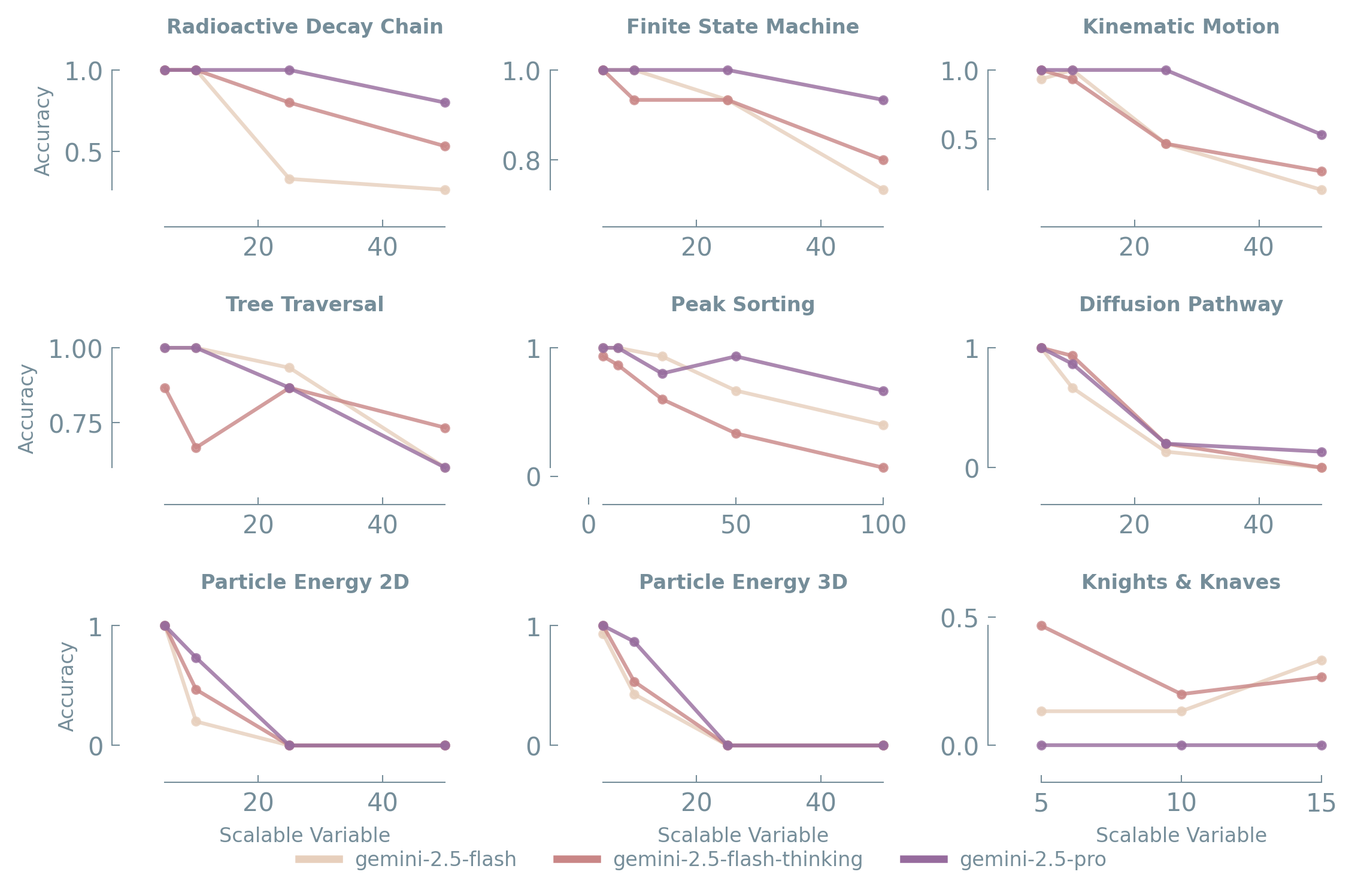 Line plots showing accuracy degradation for Gemini models as the scalable variable of each task increases