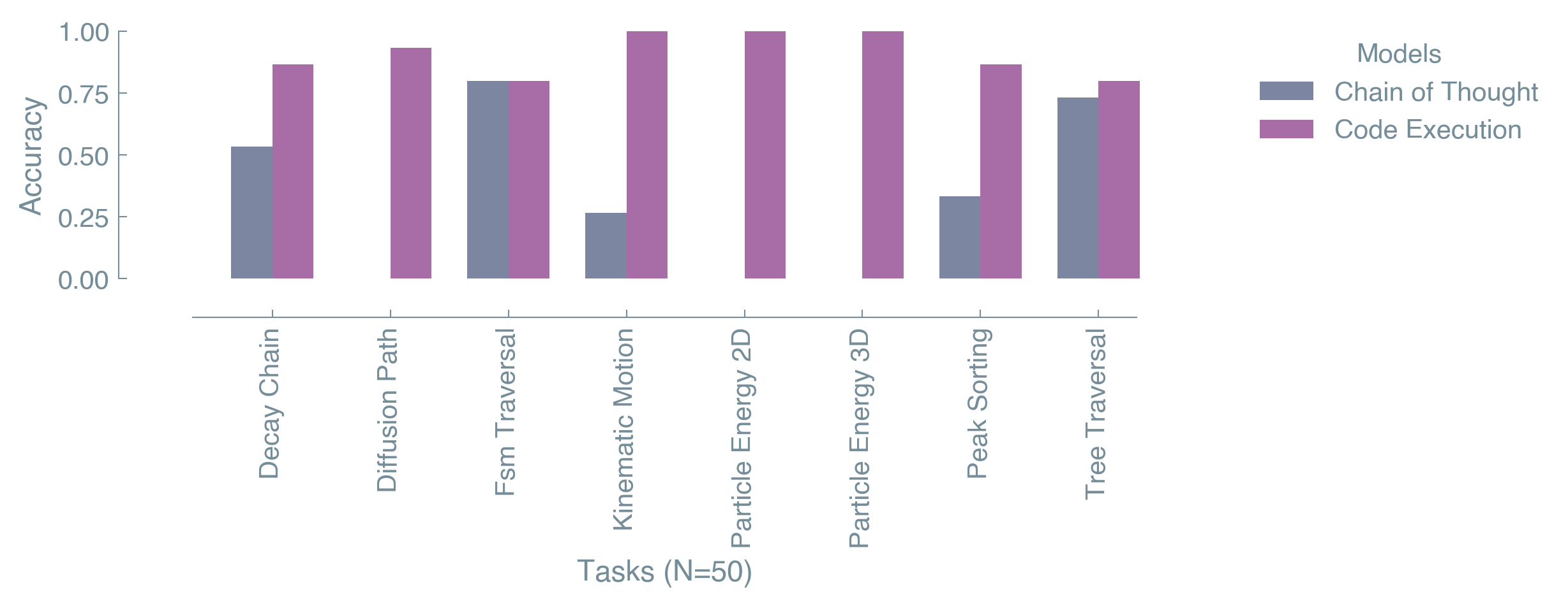 Bar chart comparing code-execution accuracy vs chain-of-thought accuracy per task for Gemini models