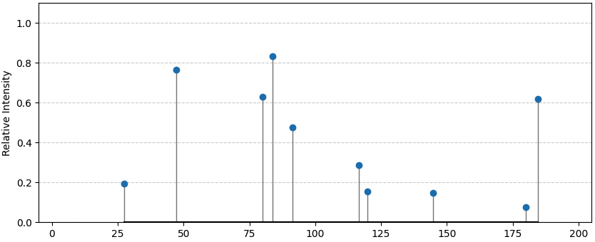 Spectral data with 25 peaks for identification and sorting task
